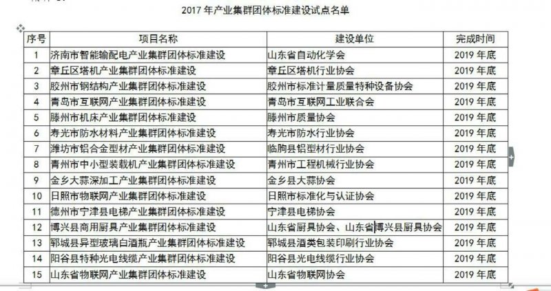 推动标准建设!山东15个产业集群开展团体标准试点 推动标准建设!山东15个产业集群开展团体标准试点