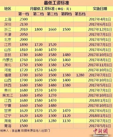 这22个地区上调最低工资标准 不知道你就亏大了