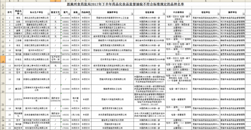 恩施州食药监局发布2017年下半年药品化妆品监督抽验不符合标准规定的品种名单
