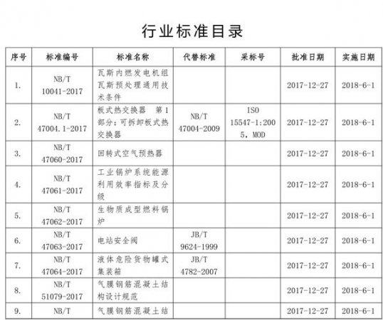 国家能源局批准80项行业标准：能源9项电力37项