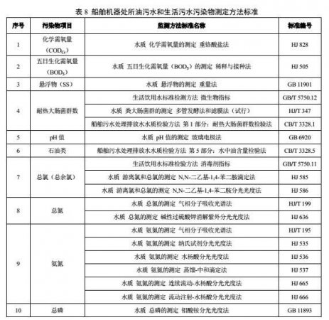 《船舶水污染排放排放控制标准》发布含多项化学分析法