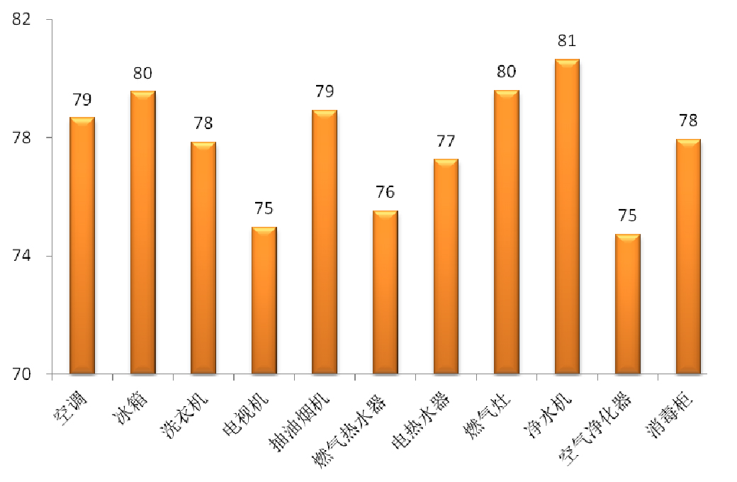 2018年11类家电产品顾客满意度调查结果
