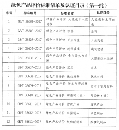国家市场监管总局发布第一批绿色产品评价标准清单及认证目录
