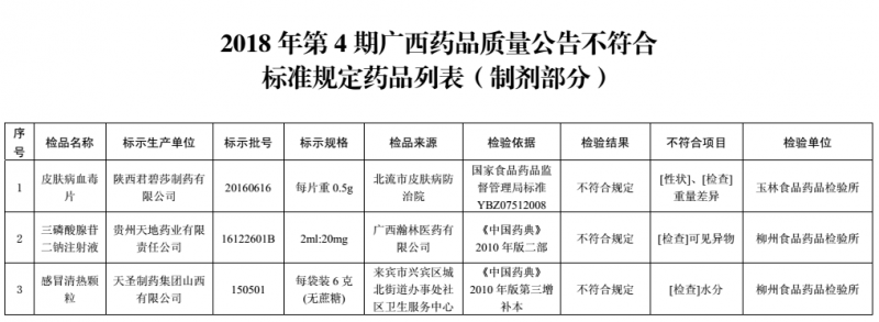 广西食药监局：3批次药品不符合标准规定