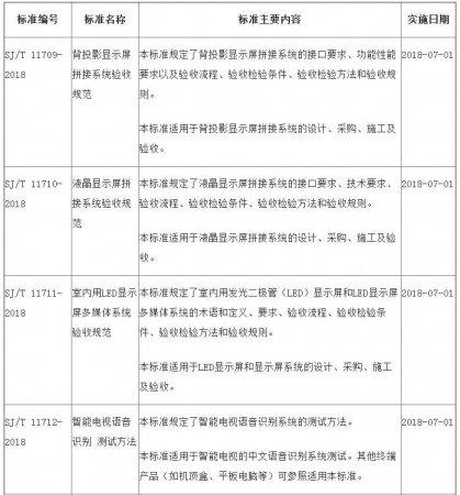 7月1日起，显示拼接领域多项行业标准将实施！！