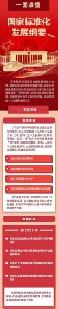 一图读懂｜国家标准化发展纲要